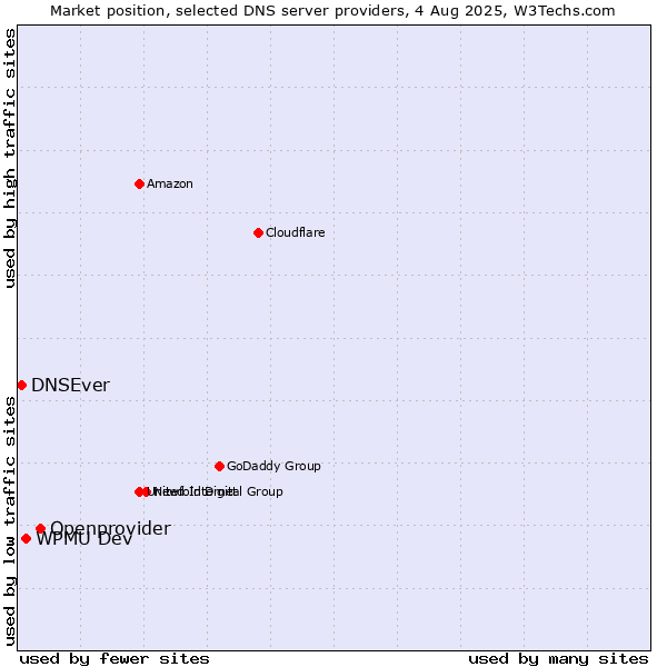 Market position of Openprovider vs. WPMU Dev vs. DNSEver