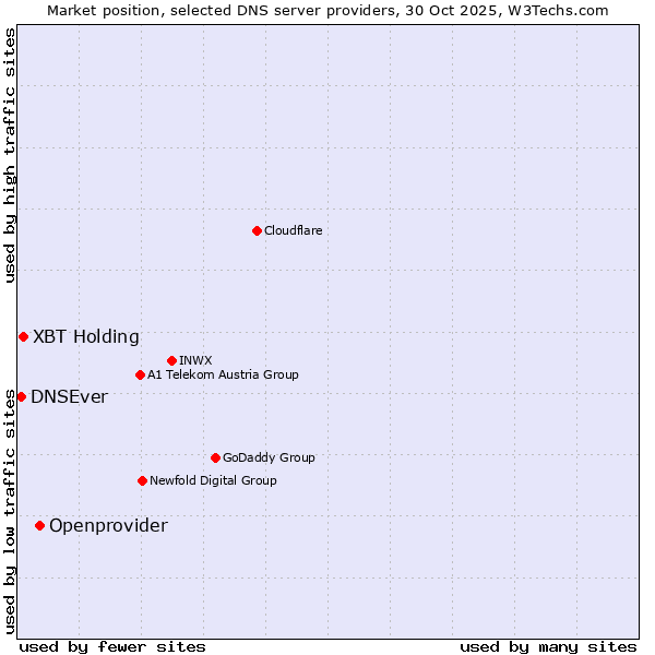 Market position of Openprovider vs. XBT Holding vs. DNSEver