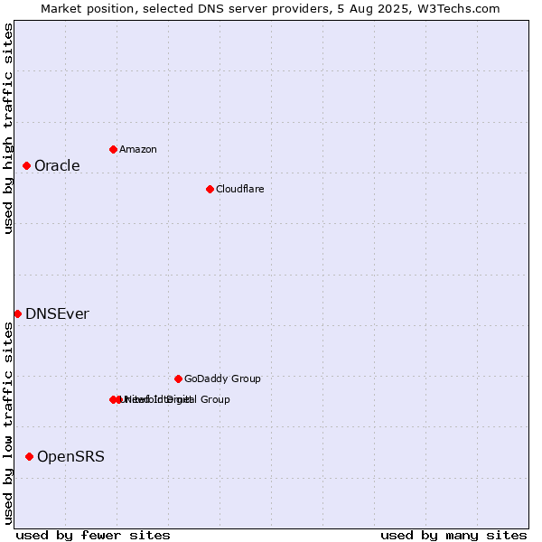 Market position of OpenSRS vs. Oracle vs. DNSEver