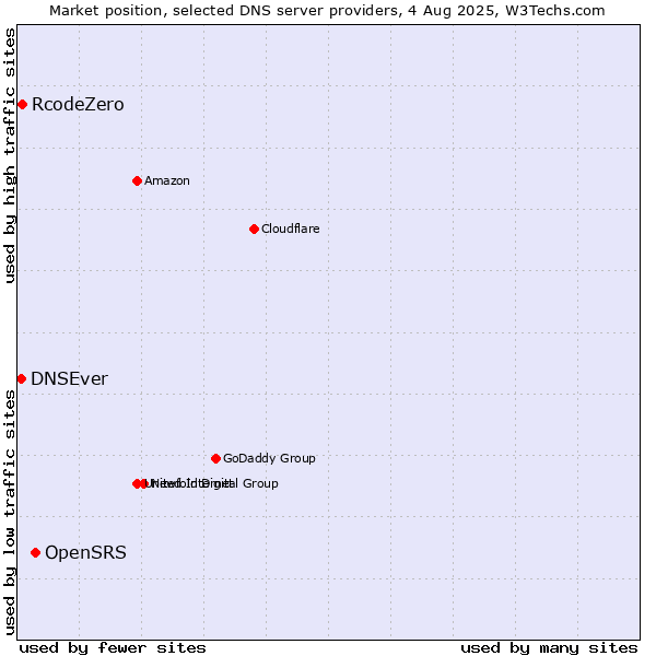 Market position of OpenSRS vs. RcodeZero vs. DNSEver