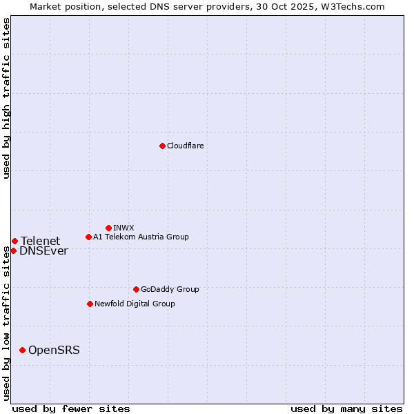 Market position of OpenSRS vs. Telenet vs. DNSEver