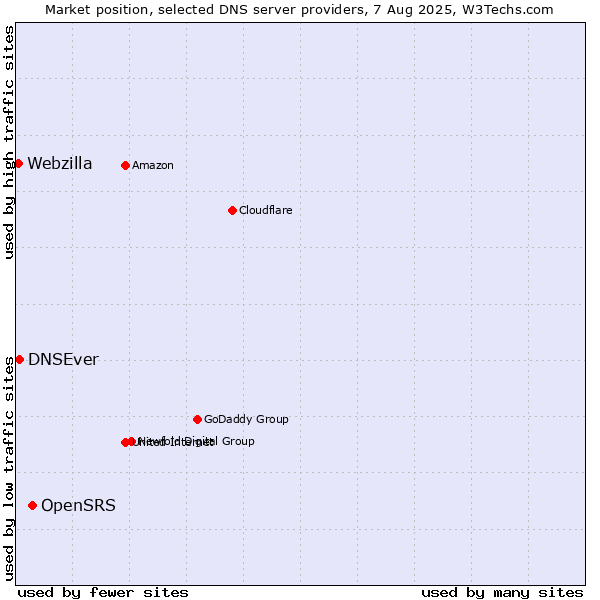 Market position of OpenSRS vs. DNSEver vs. Webzilla