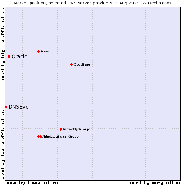 Market position of Oracle vs. DNSEver