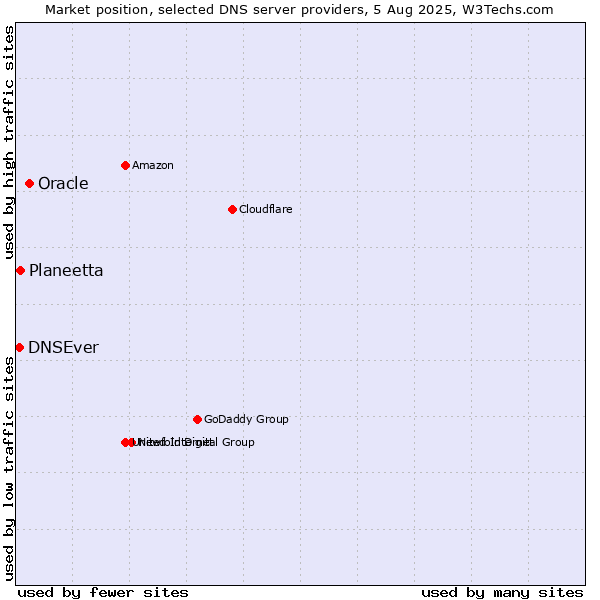 Market position of Oracle vs. Planeetta vs. DNSEver