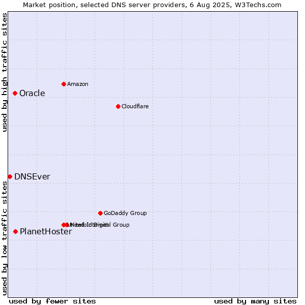 Market position of PlanetHoster vs. Oracle vs. DNSEver