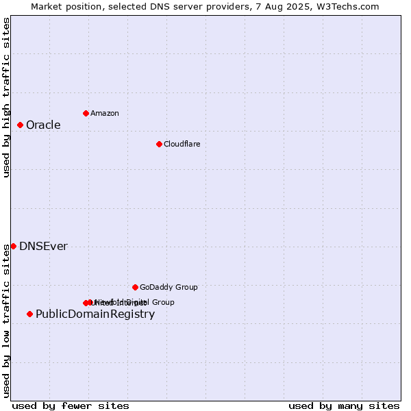 Market position of PublicDomainRegistry vs. Oracle vs. DNSEver