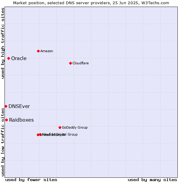Market position of Oracle vs. Raidboxes vs. DNSEver