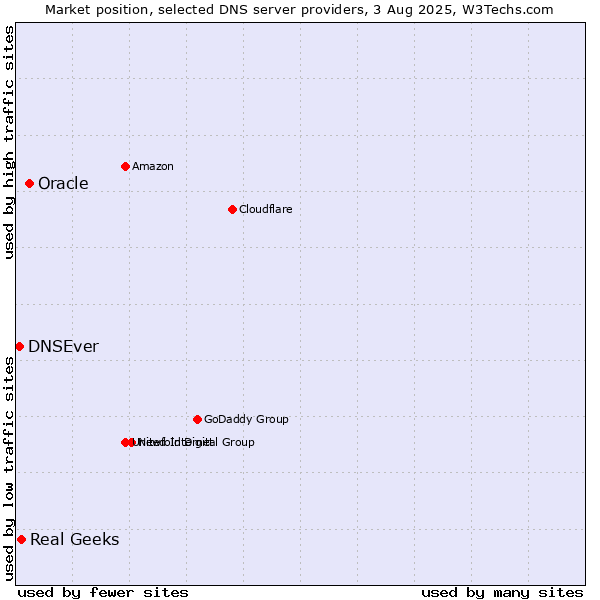 Market position of Oracle vs. Real Geeks vs. DNSEver