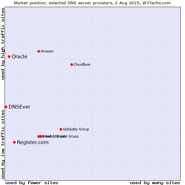 Market position of Register.com vs. Oracle vs. DNSEver