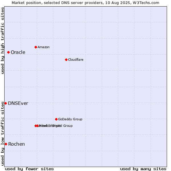 Market position of Oracle vs. Rochen vs. DNSEver