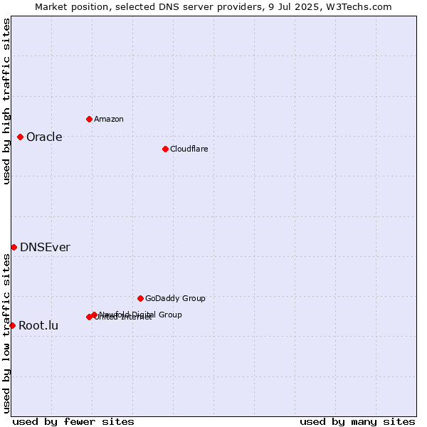 Market position of Oracle vs. DNSEver vs. Root.lu