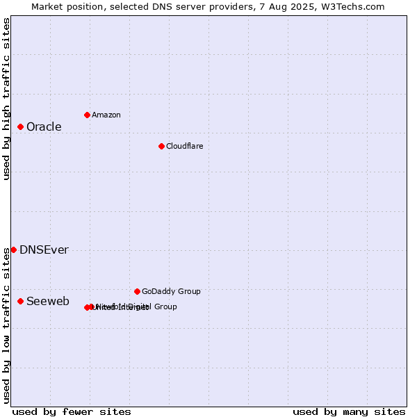Market position of Seeweb vs. Oracle vs. DNSEver