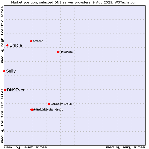 Market position of Oracle vs. DNSEver vs. Selly
