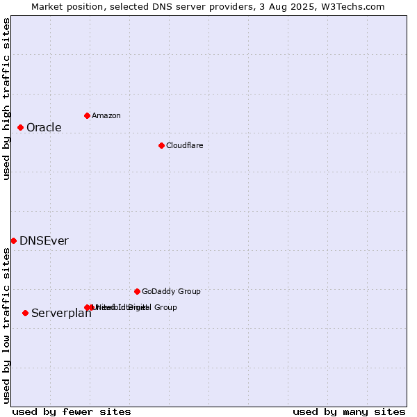 Market position of Serverplan vs. Oracle vs. DNSEver