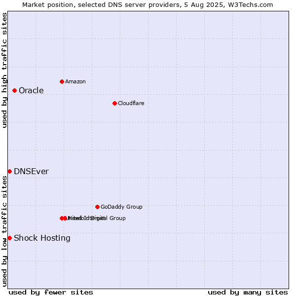 Market position of Oracle vs. Shock Hosting vs. DNSEver