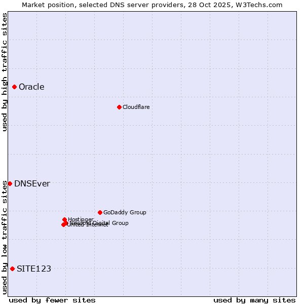Market position of Oracle vs. SITE123 vs. DNSEver