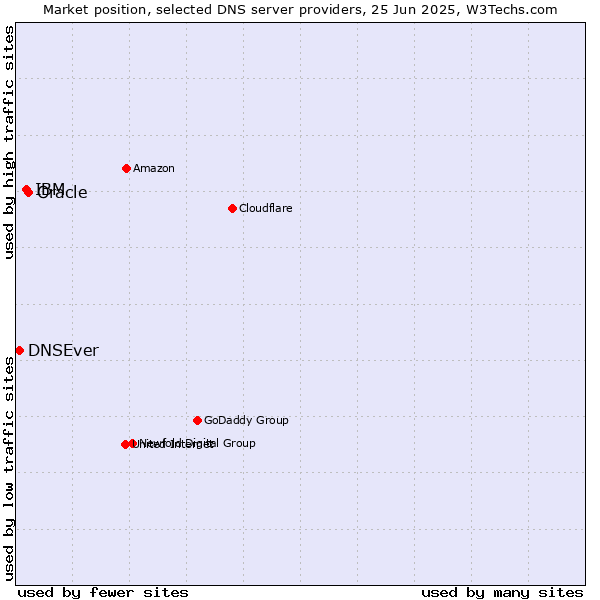 Market position of Oracle vs. IBM vs. DNSEver