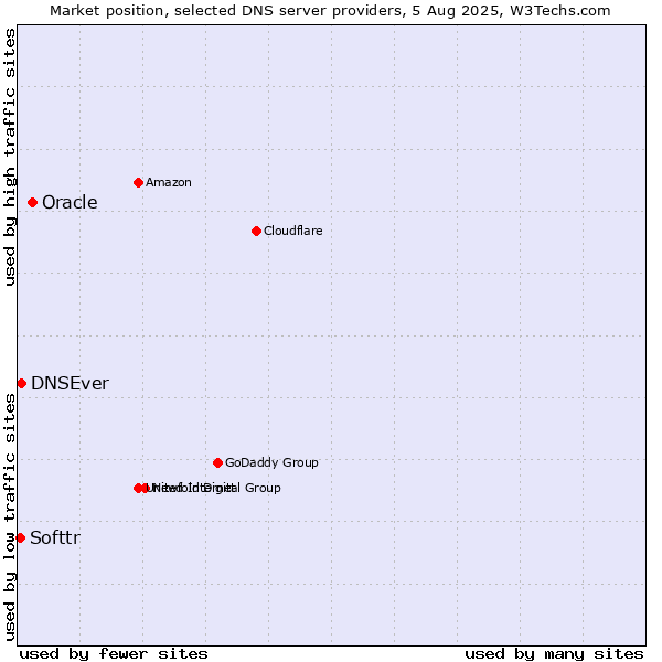 Market position of Oracle vs. DNSEver vs. Softtr