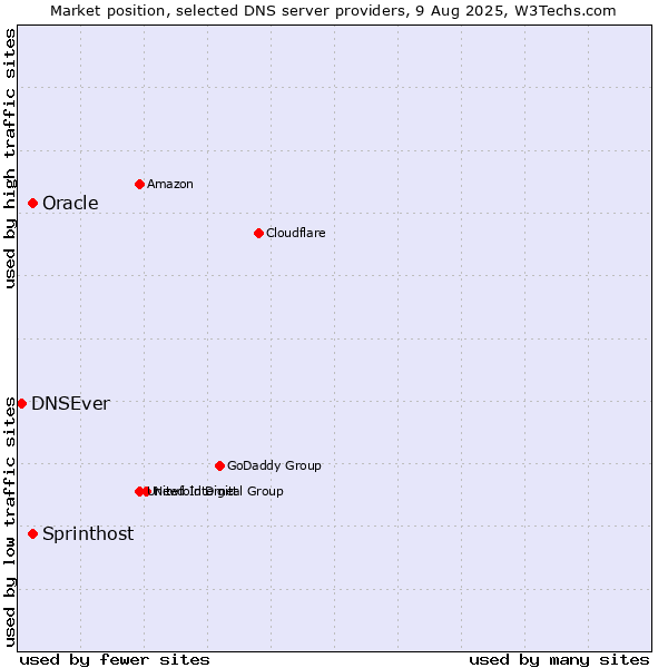 Market position of Sprinthost vs. Oracle vs. DNSEver
