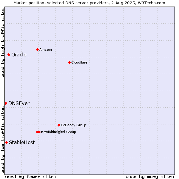 Market position of Oracle vs. StableHost vs. DNSEver