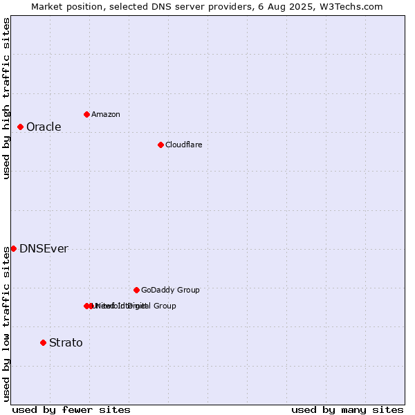 Market position of Strato vs. Oracle vs. DNSEver