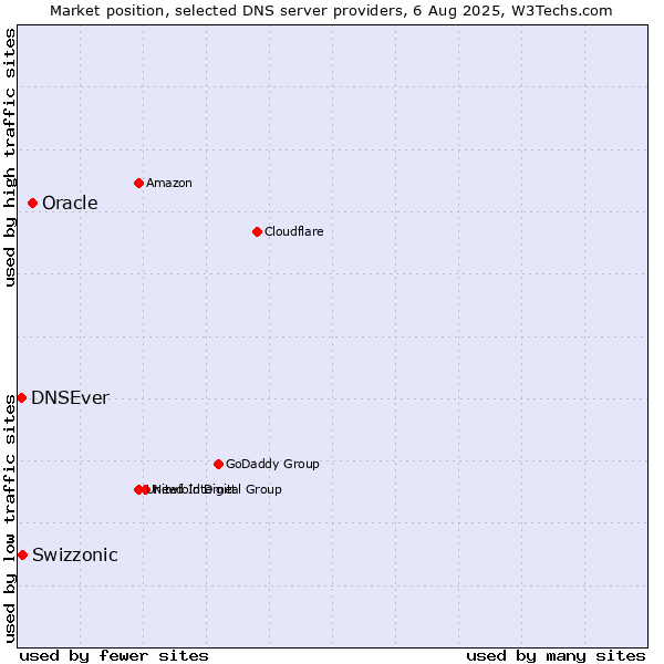 Market position of Oracle vs. Swizzonic vs. DNSEver