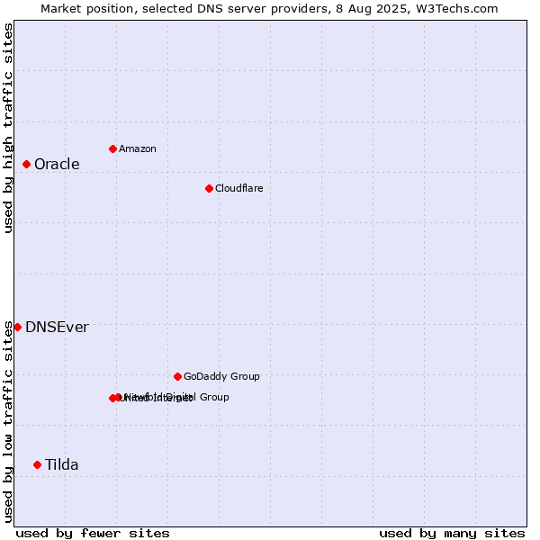 Market position of Tilda vs. Oracle vs. DNSEver