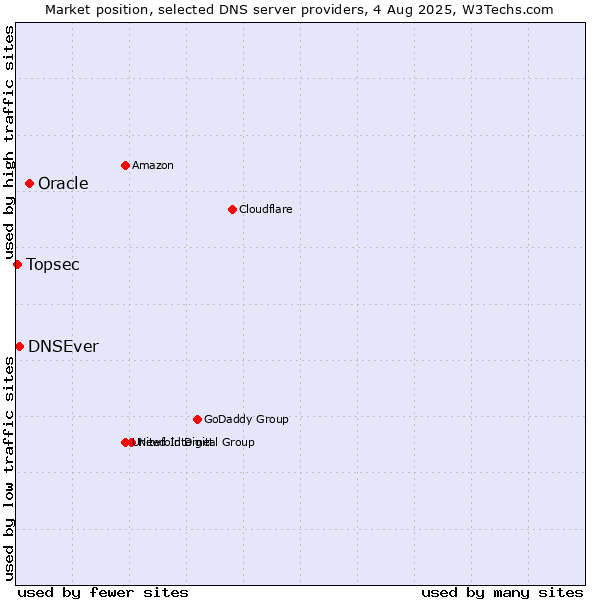 Market position of Oracle vs. DNSEver vs. Topsec