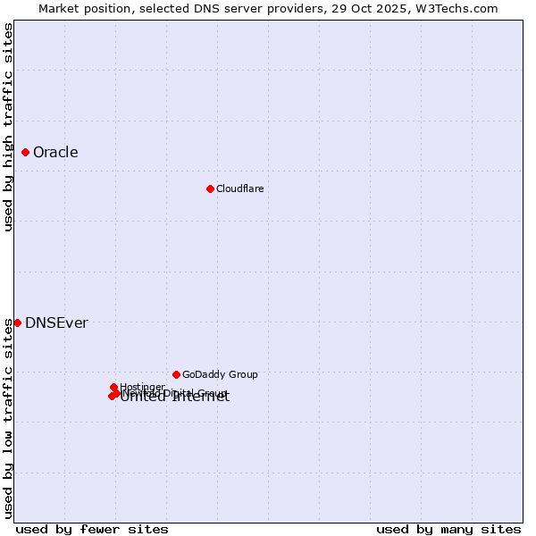 Market position of United Internet vs. Oracle vs. DNSEver