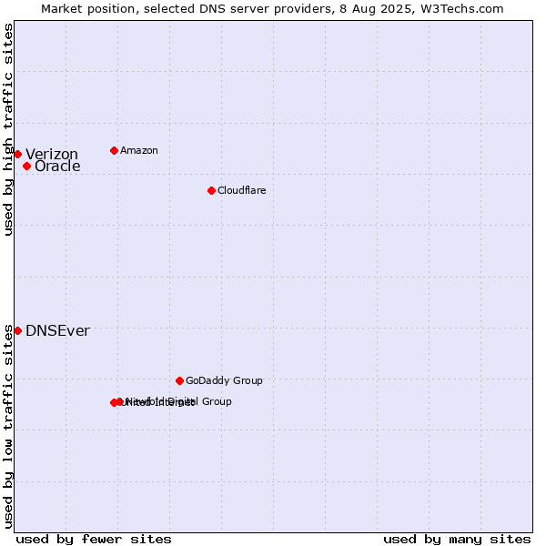Market position of Oracle vs. DNSEver vs. Verizon