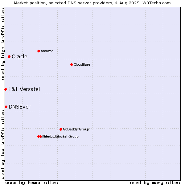 Market position of Oracle vs. DNSEver vs. 1&1 Versatel