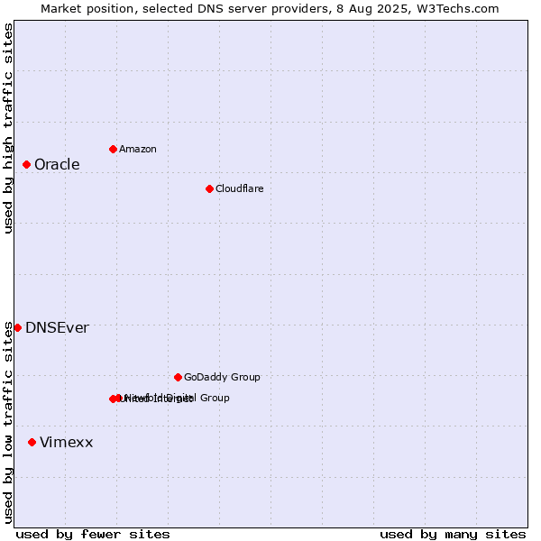 Market position of Vimexx vs. Oracle vs. DNSEver