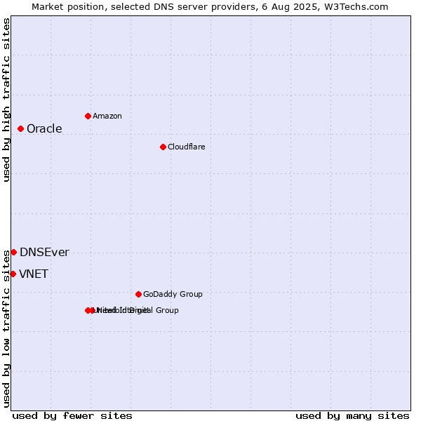 Market position of Oracle vs. DNSEver vs. VNET