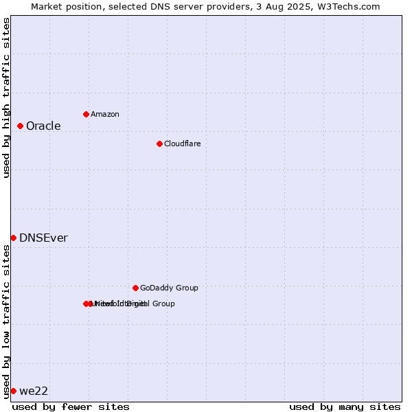 Market position of Oracle vs. DNSEver vs. we22