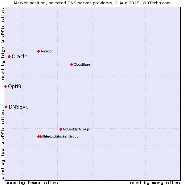 Market position of Oracle vs. DNSEver vs. Opti9