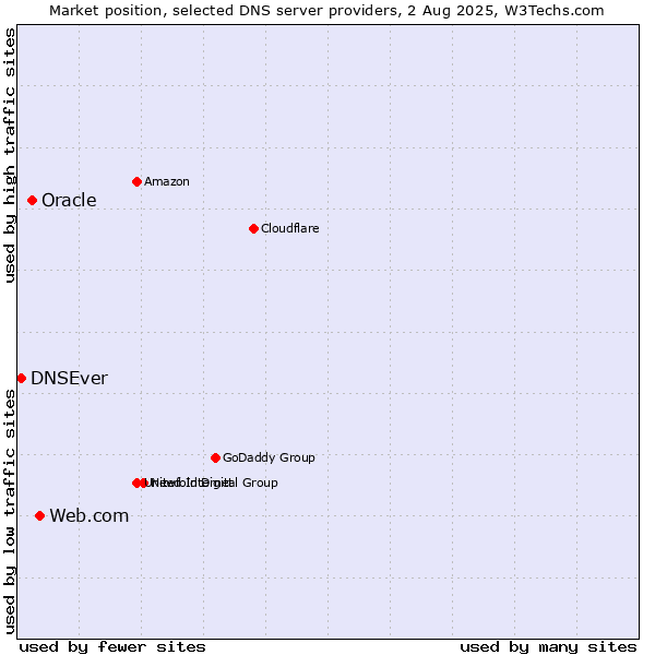 Market position of Web.com vs. Oracle vs. DNSEver