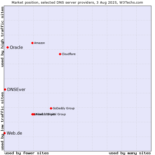 Market position of Oracle vs. DNSEver vs. Web.de