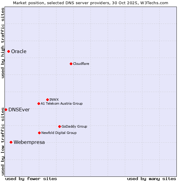 Market position of Webempresa vs. Oracle vs. DNSEver