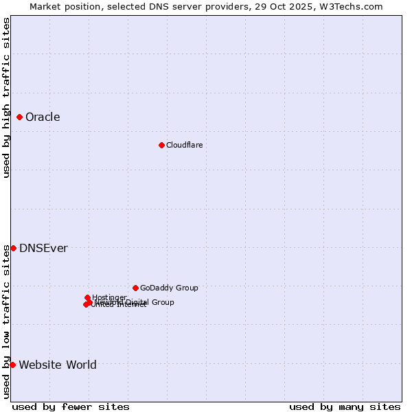 Market position of Oracle vs. DNSEver vs. Website World
