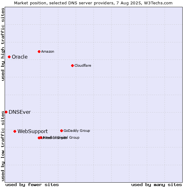 Market position of WebSupport vs. Oracle vs. DNSEver