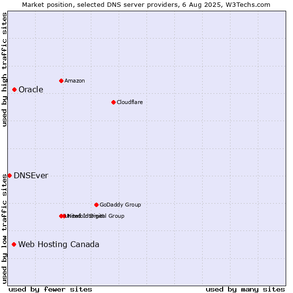 Market position of Oracle vs. Web Hosting Canada vs. DNSEver