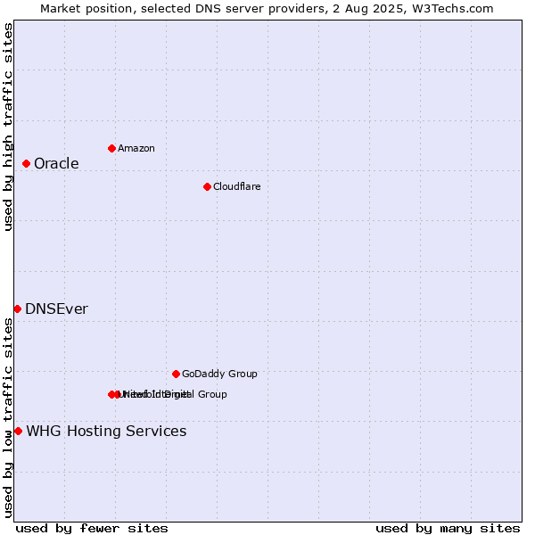Market position of Oracle vs. DNSEver vs. WHG Hosting Services
