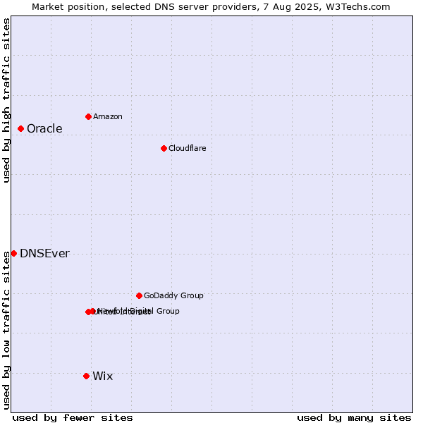 Market position of Wix vs. Oracle vs. DNSEver
