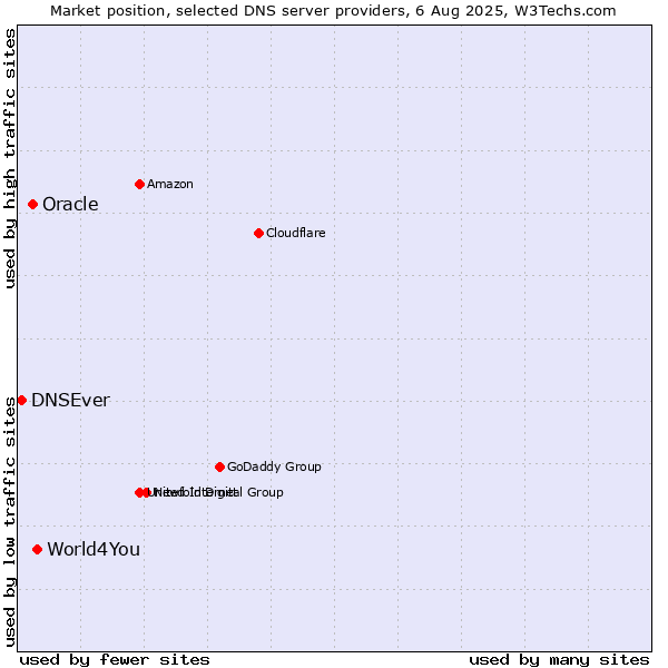 Market position of World4You vs. Oracle vs. DNSEver