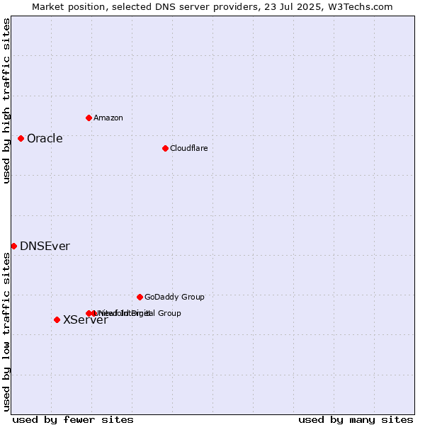Market position of XServer vs. Oracle vs. DNSEver