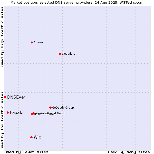 Market position of Wix vs. Papaki vs. DNSEver