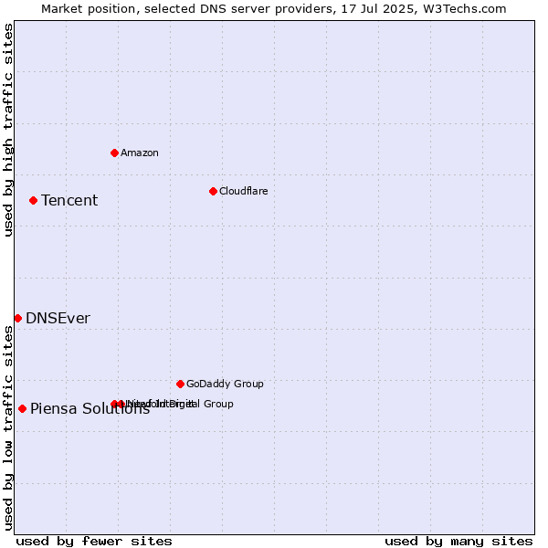 Market position of Tencent vs. Piensa Solutions vs. DNSEver
