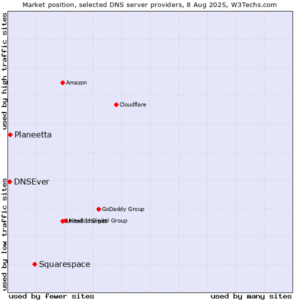 Market position of Squarespace vs. Planeetta vs. DNSEver