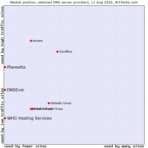 Market position of Planeetta vs. WHG Hosting Services vs. DNSEver