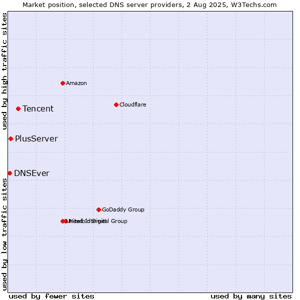 Market position of Tencent vs. PlusServer vs. DNSEver